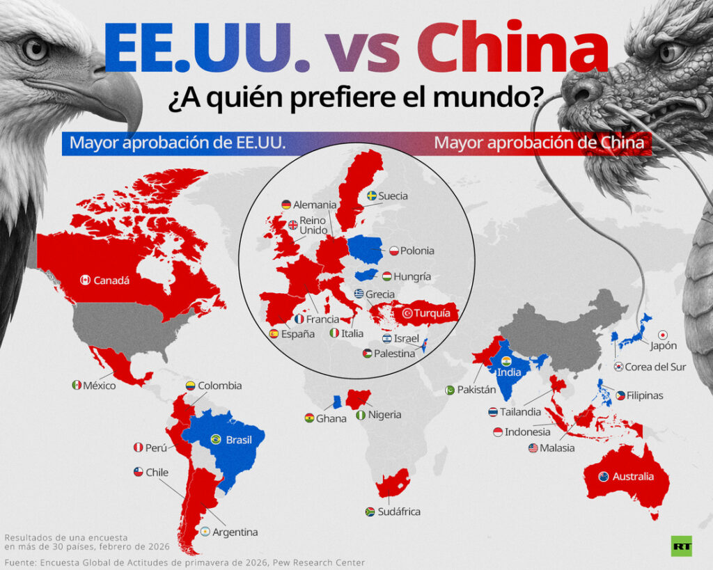 ¿A quién prefiere el mundo: a EE. UU. o a China? 2 6a847c53e9ff71726a1ef284