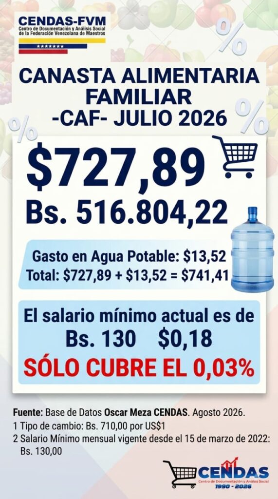 Canasta alimentaria familiar de julio subió en bolívares pero bajó en dólares 2 CanastaAlimentariaFamiliarCendas FVMJUlio2026