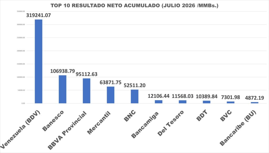 La banca nacional ha ganado miles de millones en el último lapso interanual 2 GRAFICO RESULTADO NETO ACUMULADO MERCADO JULIO 2026 1 scaled 1