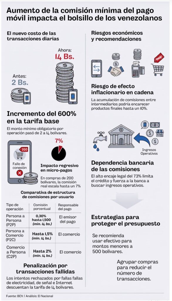 Ahora usar el Pago Móvil es 600% más caro y eso se lo debemos al BCV 6 Screenshot 20260825 110032