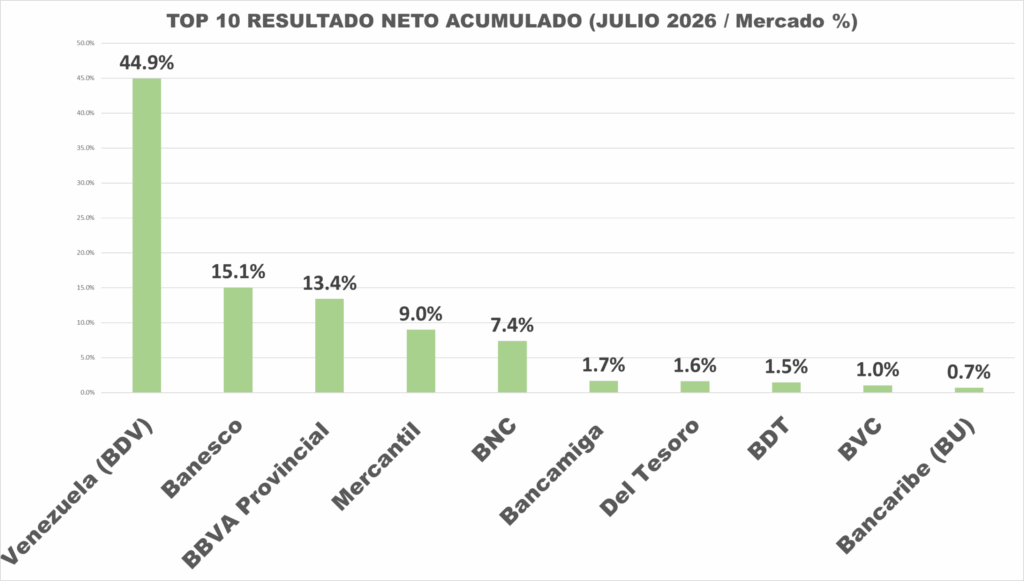 La banca nacional ha ganado miles de millones en el último lapso interanual 3 imagen 2026 08 24 093416003 scaled 1