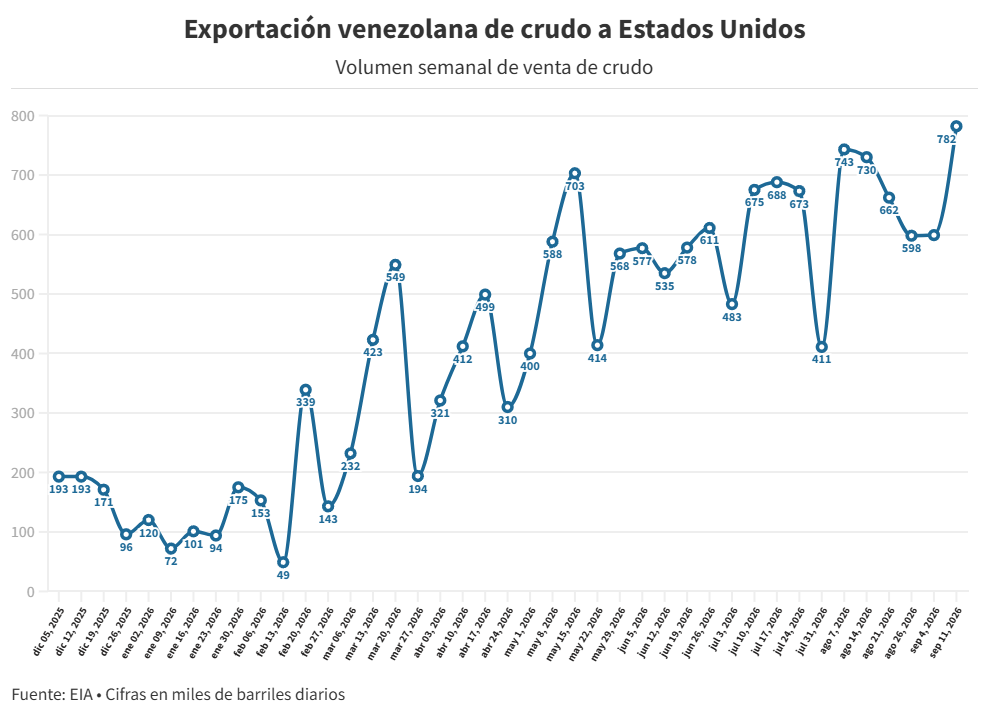 La exportación de petróleo venezolano de la semana pasada superó las cifras de los últimos nueve años 2 grafico 1 1