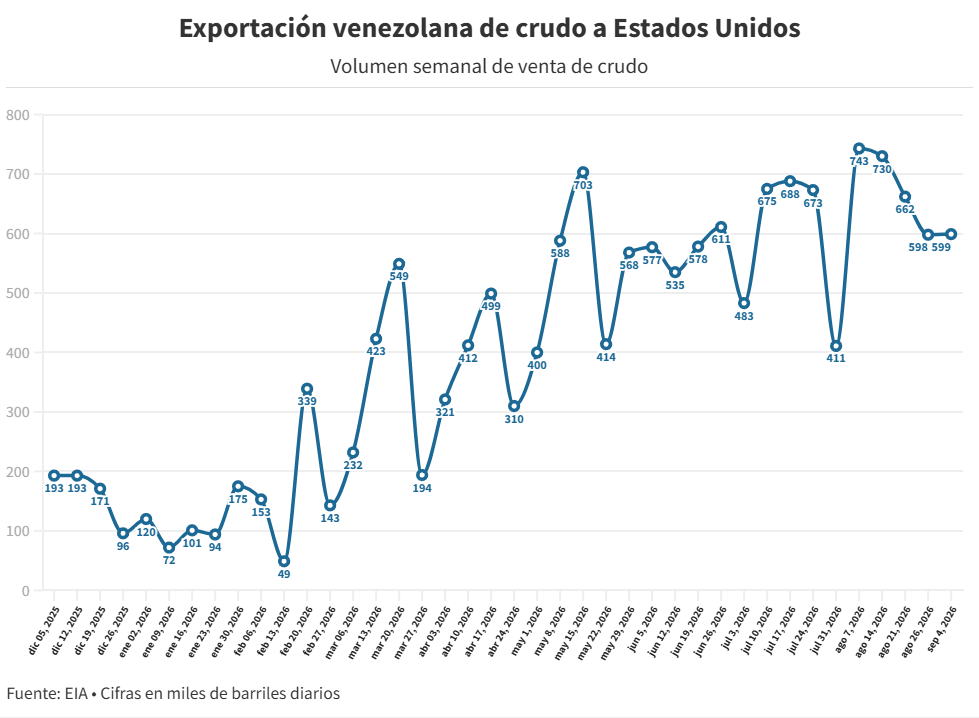 Zulia esta aportando 360.000 barriles diarios (30%) a la producción de petróleo nacional 2 grafico 1