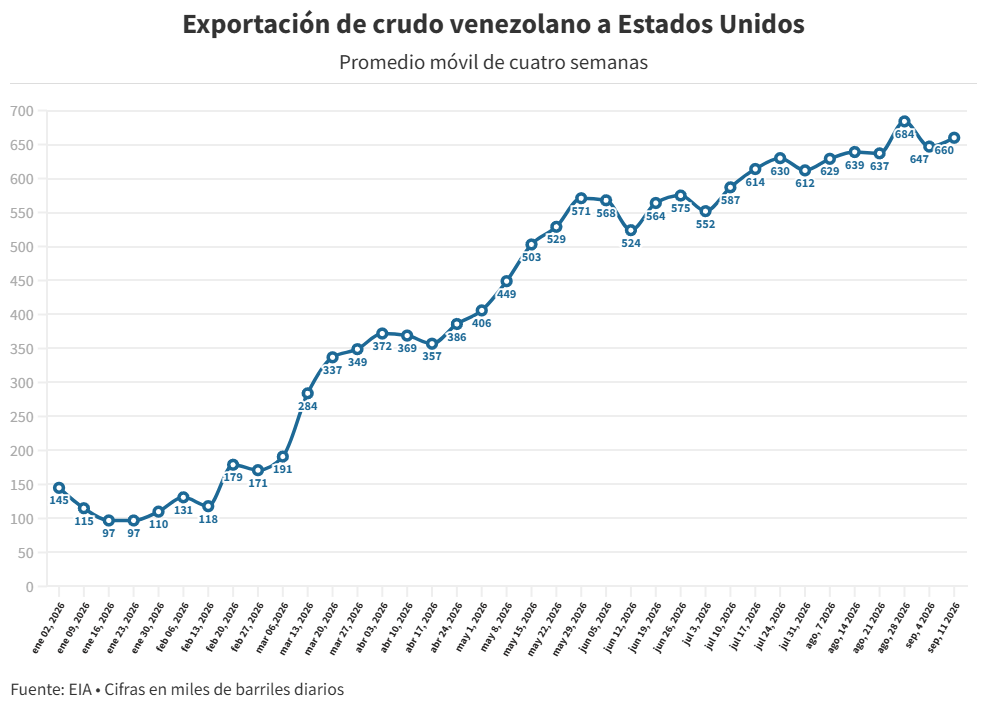 La exportación de petróleo venezolano de la semana pasada superó las cifras de los últimos nueve años 3 grafico 2 1