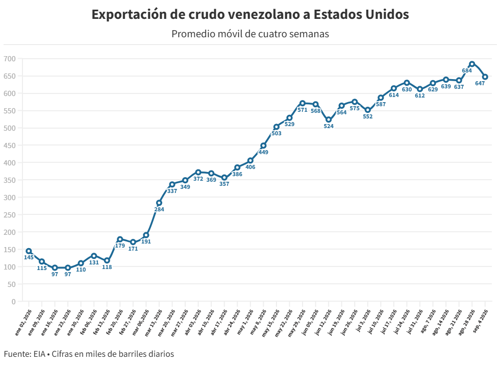 Zulia esta aportando 360.000 barriles diarios (30%) a la producción de petróleo nacional 3 grafico 2