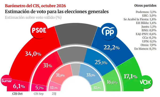 Para las elecciones en España los números del PSOE suben, los del PP bajan y los de COX suben 2 Captura de pantalla 2026 10 14 a las 11.02.51 a. m