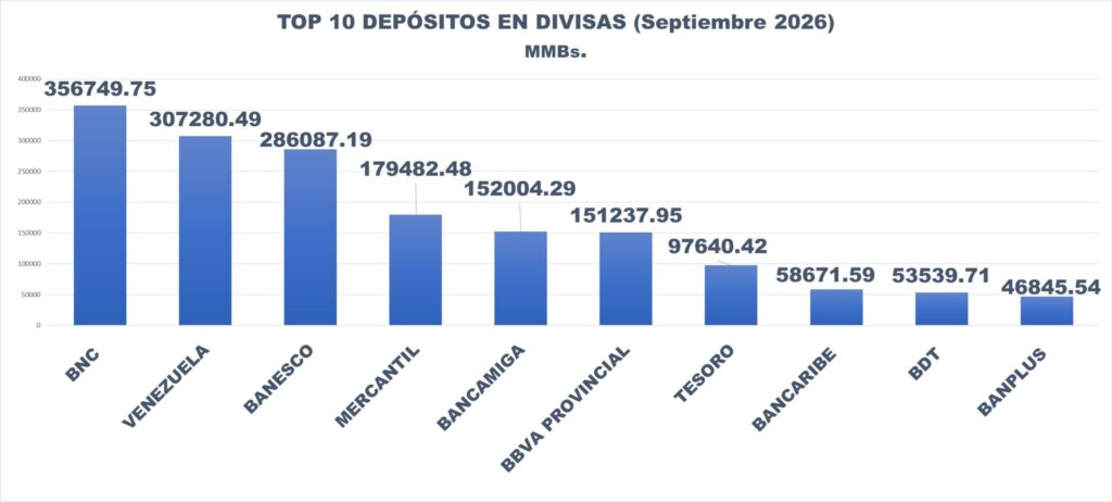 Captaciones bancarias de depósitos en divisas aumentaron en septiembre 2 DEPOSITOS EN DIVISAS SEPTIEMBRE 2026 MMBS scaled 1