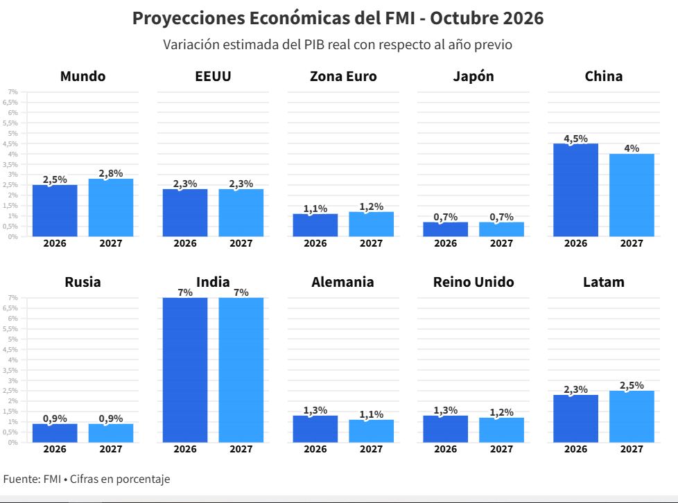 PROYECCIONES GLOBALES FMI 2026 2027