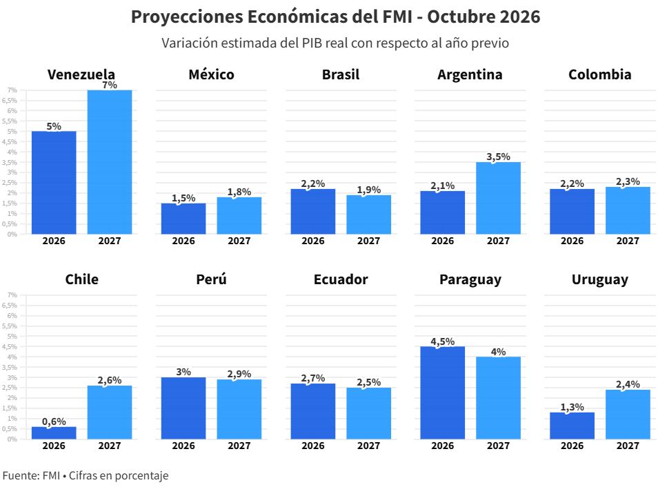 VENEZUELA PROYECCIONES FMI OCTUBRE 2026