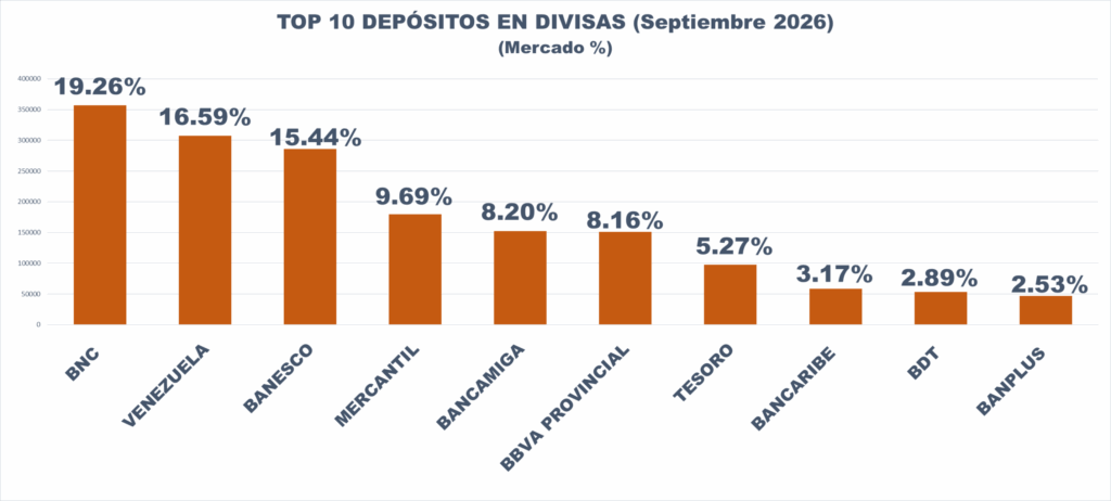 Captaciones bancarias de depósitos en divisas aumentaron en septiembre 3 imagen 2026 10 24 142132321 scaled 1